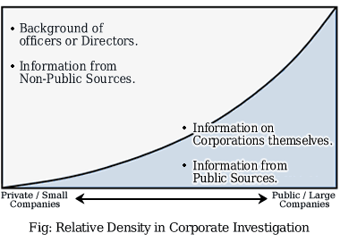 Fig. Relative Density in Corporate Investigation